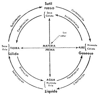 Ciclo y produccin de los cuatro elementos.